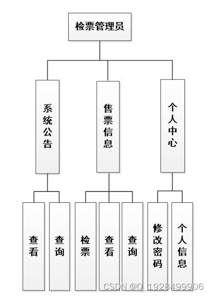 基于Java的汽車客運(yùn)站管理系統(tǒng)的設(shè)計(jì)與實(shí)現(xiàn)